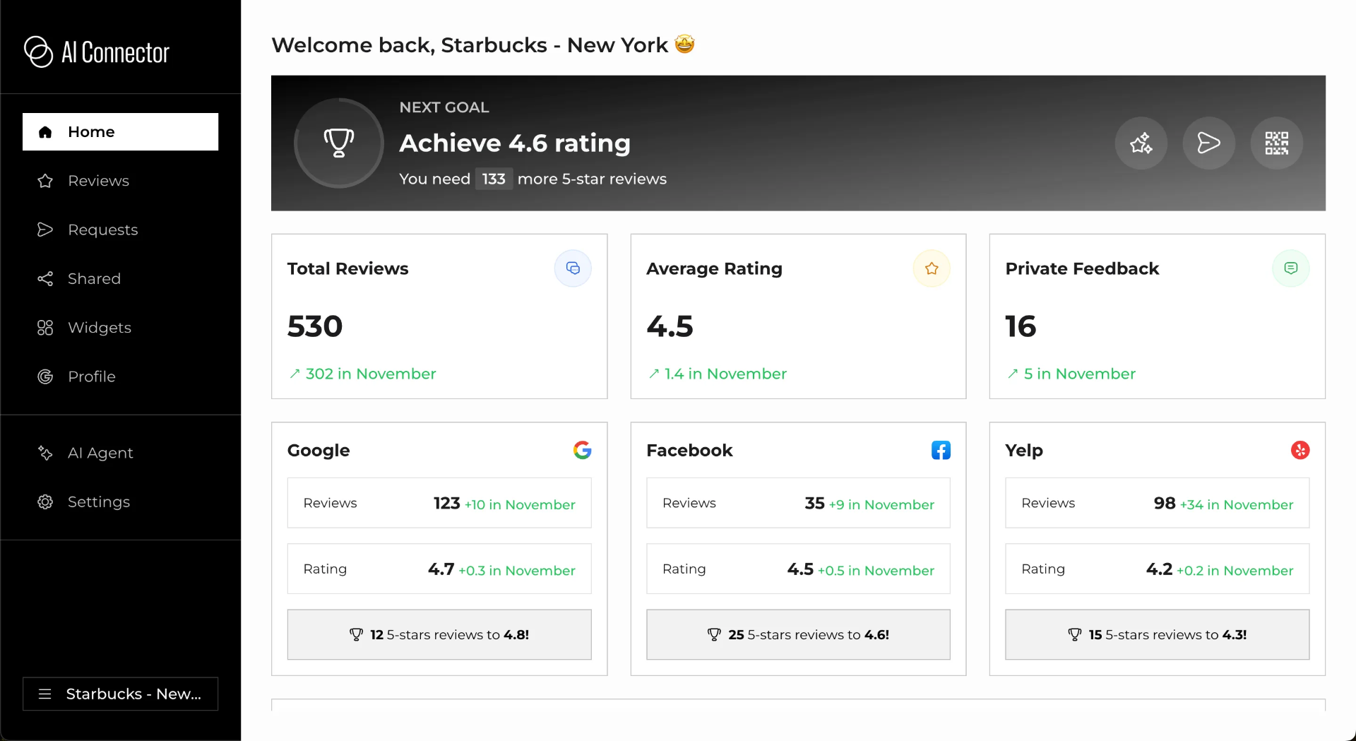 AI Connector dashboard showing reviews growth